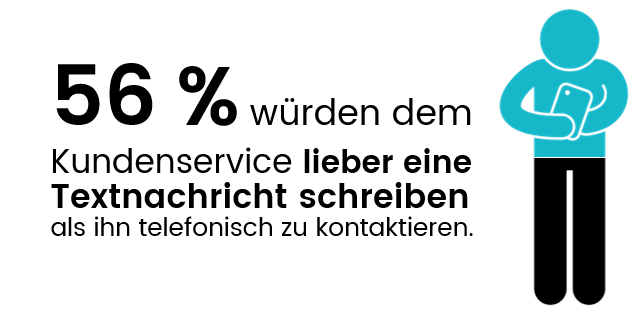Verbraucherwunsch: lieber schreiben als anrufen Verbraucherwunsch: lieber schreiben als anrufen