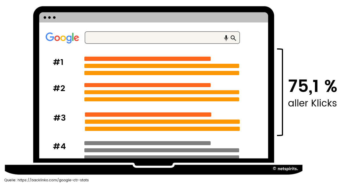 Google-Suchergebnisse: Die Position spielt eine Rolle. 