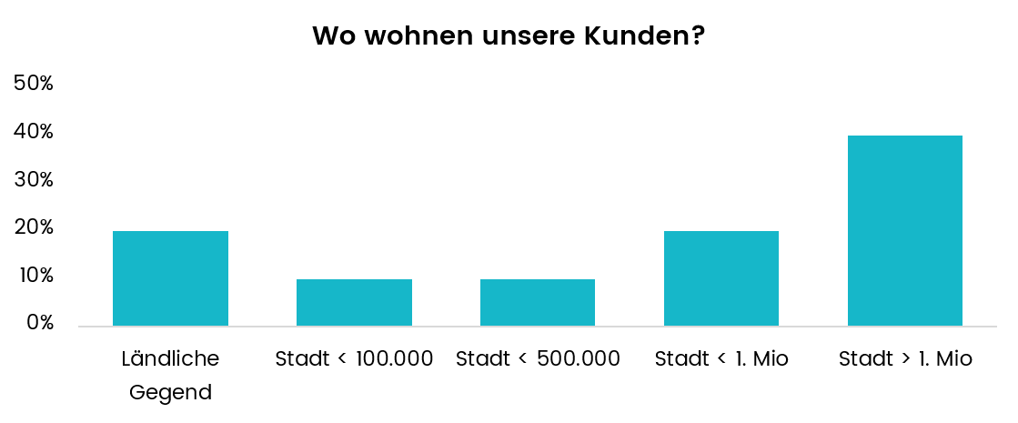 Auswertung interner Daten für Persona-Erstellung Datenauswertung für Persona-Erstellung