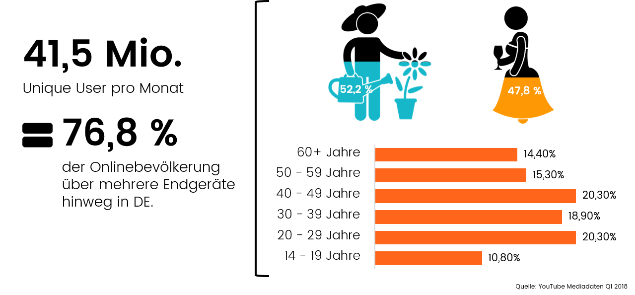 Reichweite von YouTube in Deutschland