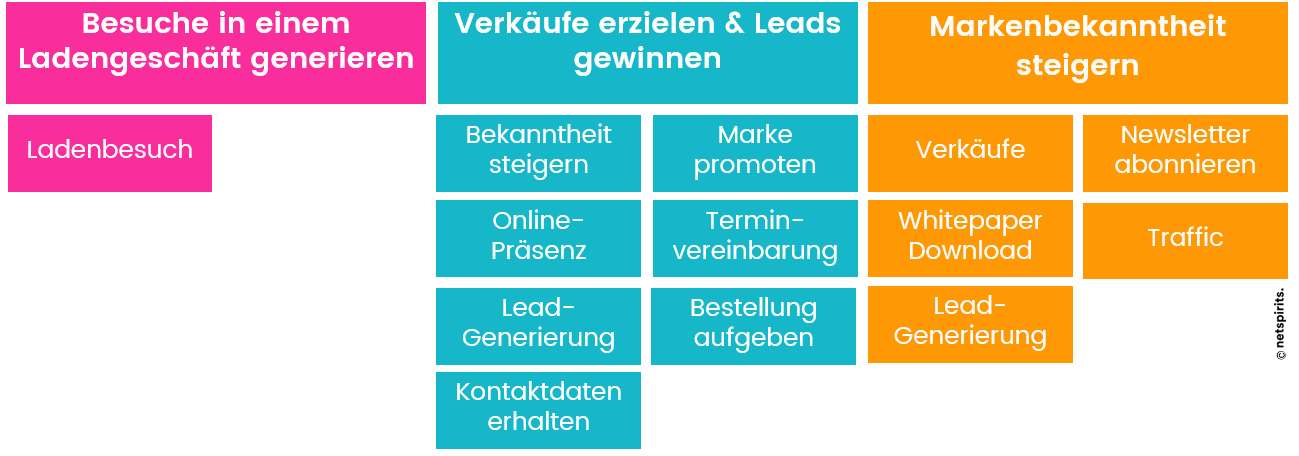 SEA-Ziele nach Kategorien